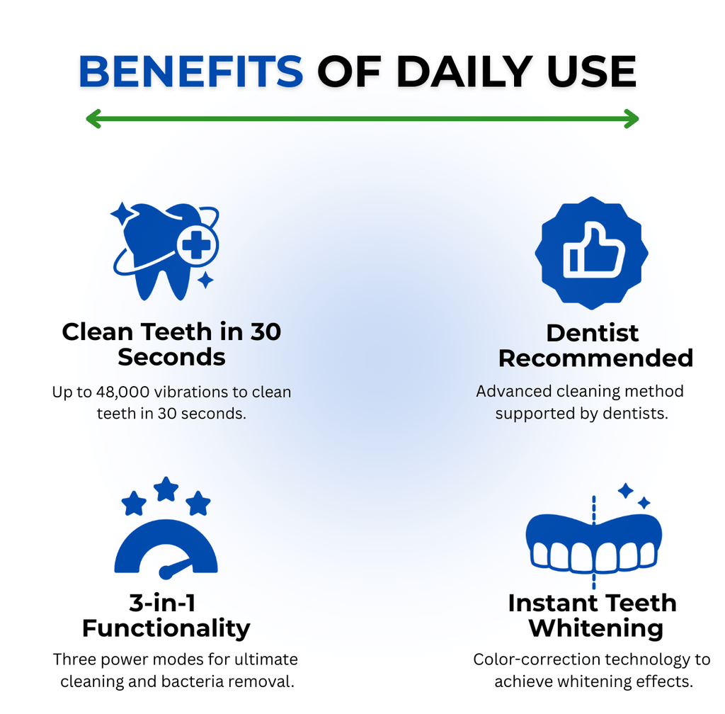 BrightSmile360™ — Entourez Votre Sourire d'une Propreté Rapide, Douce et de Niveau Dentaire