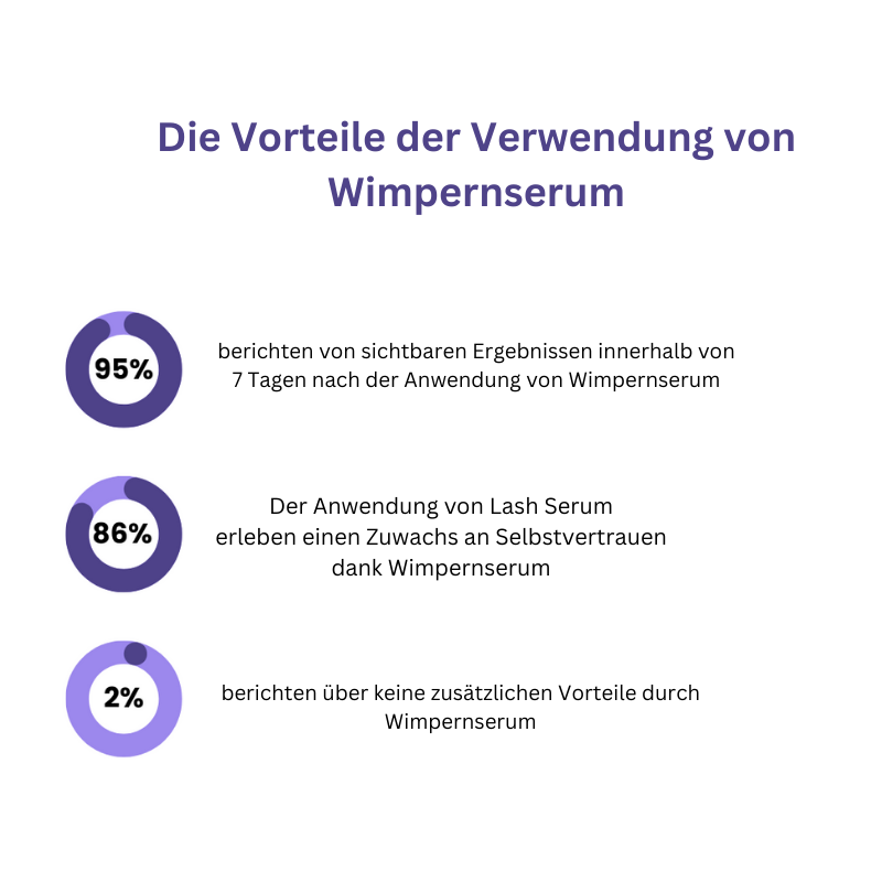 Bioaqua - ReineWimpern™ Sérum de croissance des cils (1+1 gratuit)
